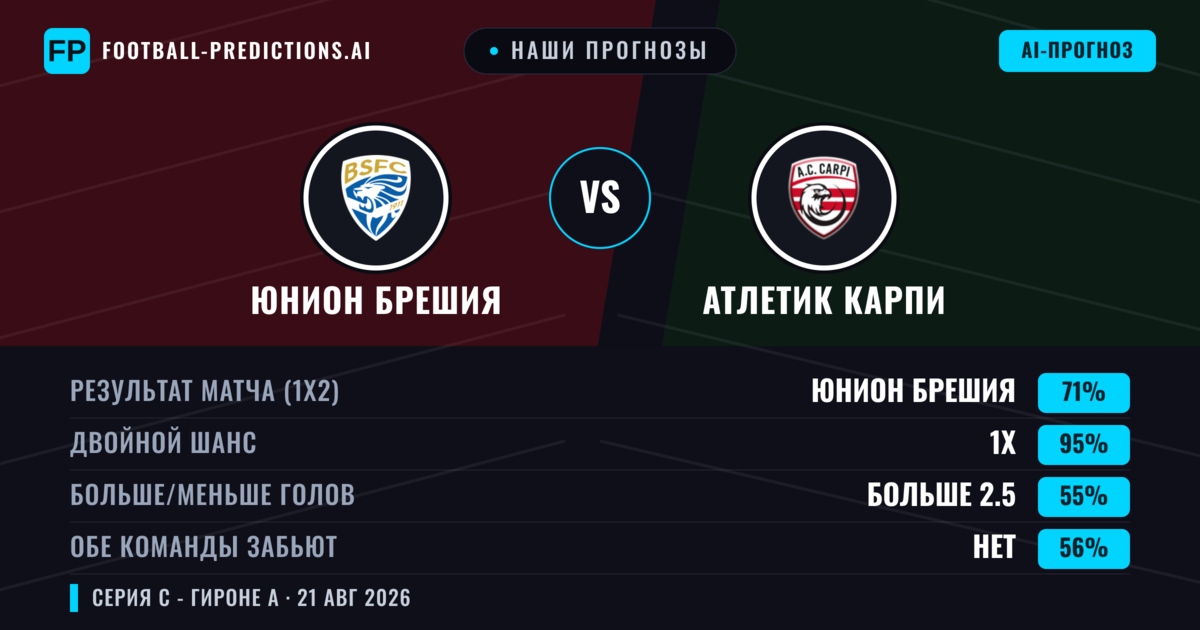 Наши прогнозы: Юнион Брешия против Атлетик Карпи — Юнион Брешия — Победа (71%); Больше 2.5; Обе забьют Нет