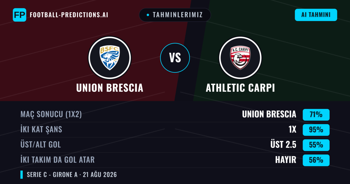 Tahminlerimiz: Union Brescia vs Athletic Carpi — Union Brescia — Kazanmak (71%); Üst 2.5; İki taraf da gol atar: Hayır