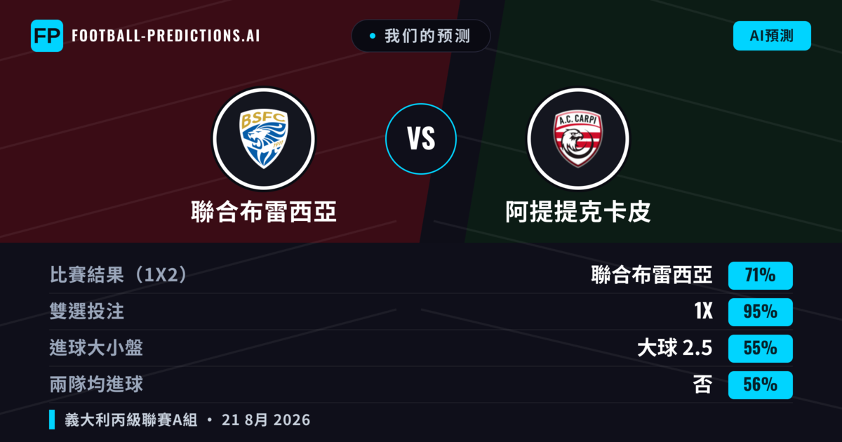 我们的预测: 聯合布雷西亞 對 阿提提克卡皮 — 聯合布雷西亞 — 勝 (71%); 大球 2.5; 無進球