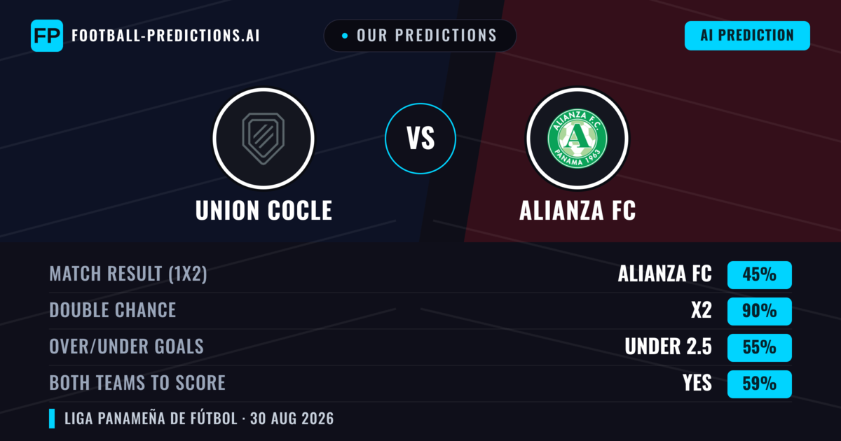 Our Predictions: Union Cocle vs Alianza FC — Draw (45%); under 2.5; Both teams to score: Yes