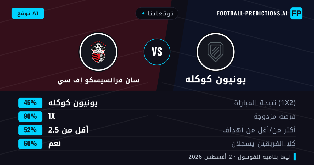 توقعاتنا: يونيون كوكله ضد سان فرانسيسكو إف سي — يونيون كوكله — فوز (38%); أقل من 2.5; لا يسجل الطرفان