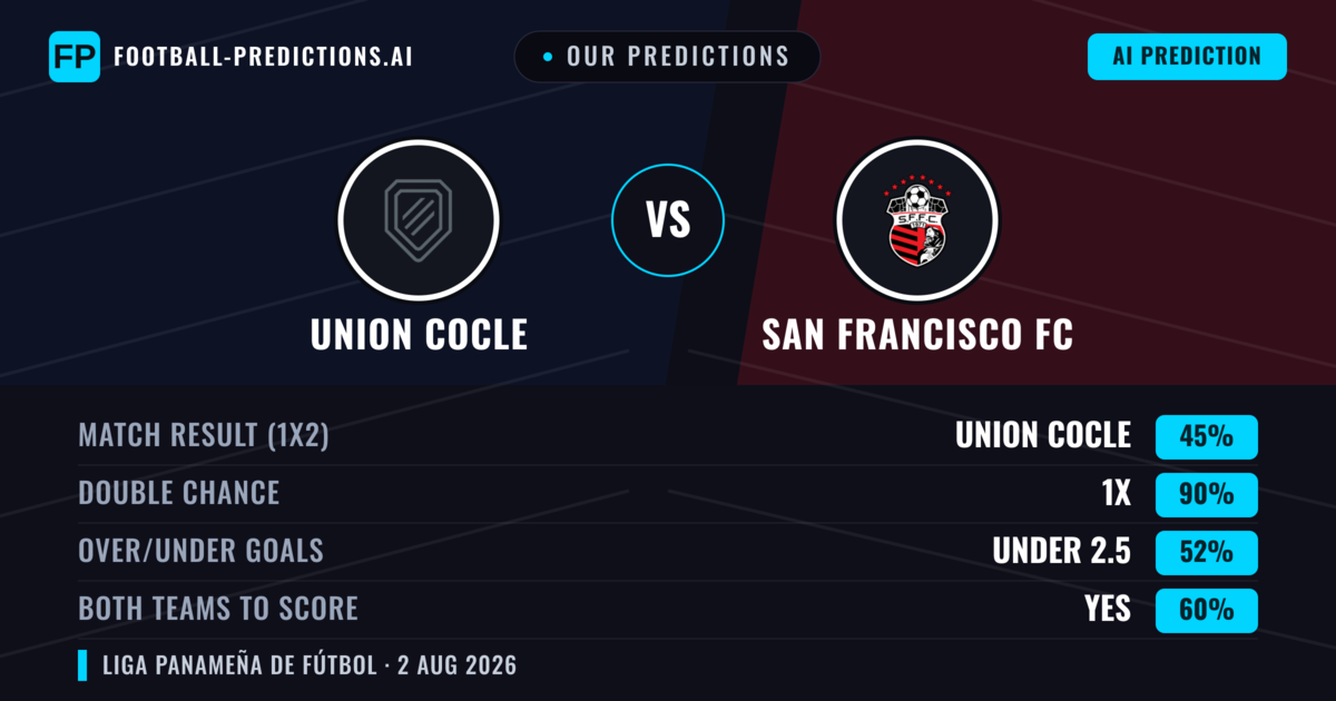 Our Predictions: Union Cocle vs San Francisco FC — Union Cocle — Win (38%); under 2.5; Both teams to score: No