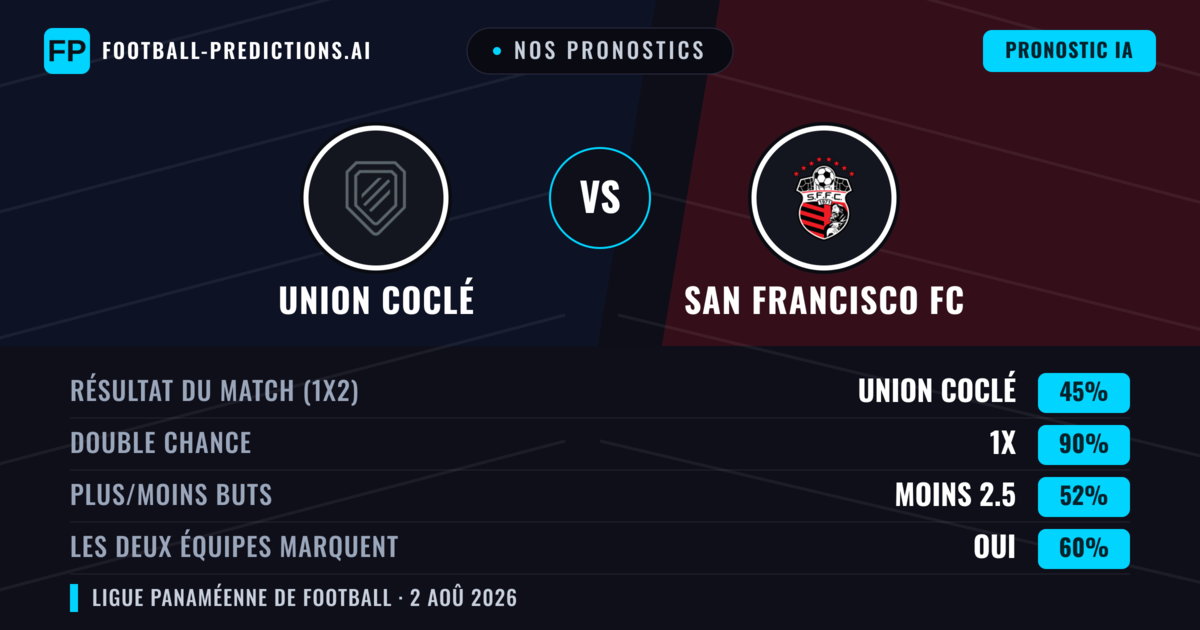 Nos pronostics: Union Coclé vs San Francisco FC — Union Coclé — Victoire (38%); Moins 2.5; Les deux marquent : Non
