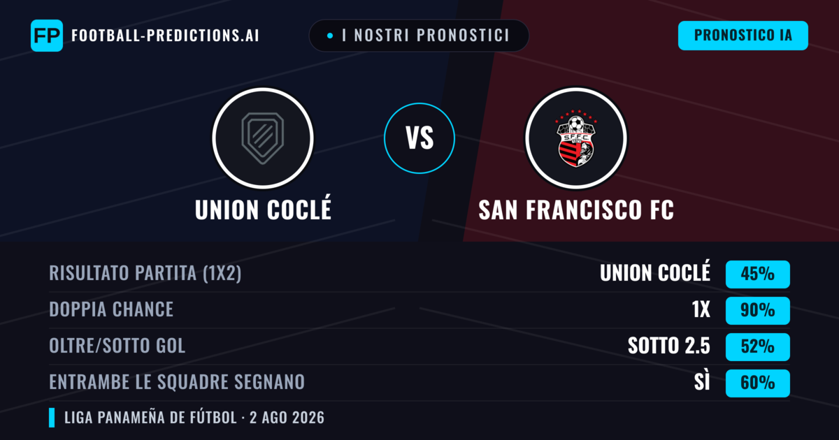 I nostri pronostici: Union Coclé vs San Francisco FC — Union Coclé — Vince (38%); Sotto 2.5; Entrambe segnano: No