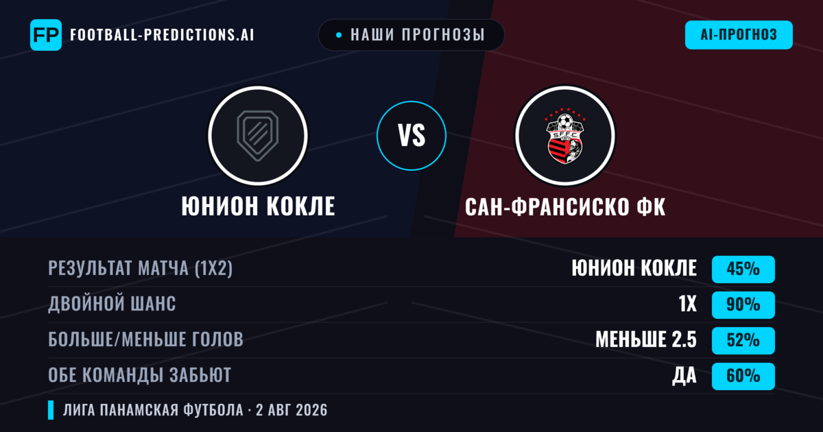 Наши прогнозы: Юнион Кокле против Сан-Франсиско ФК — Юнион Кокле — Победа (38%); Меньше 2.5; Обе забьют Нет