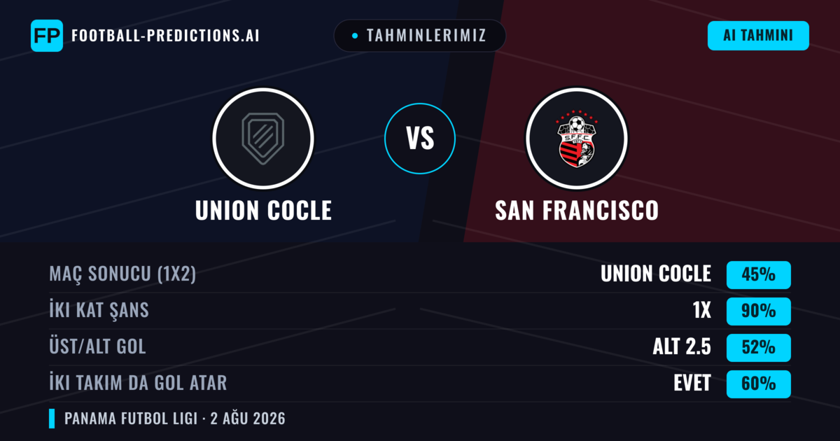 Tahminlerimiz: Union Cocle vs San Francisco — Union Cocle — Kazanmak (38%); Alt 2.5; İki taraf da gol atar: Hayır