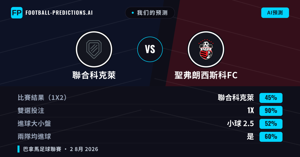 我们的预测: 聯合科克萊 對 聖弗朗西斯科FC — 聯合科克萊 — 勝 (38%); 小球 2.5; 無進球
