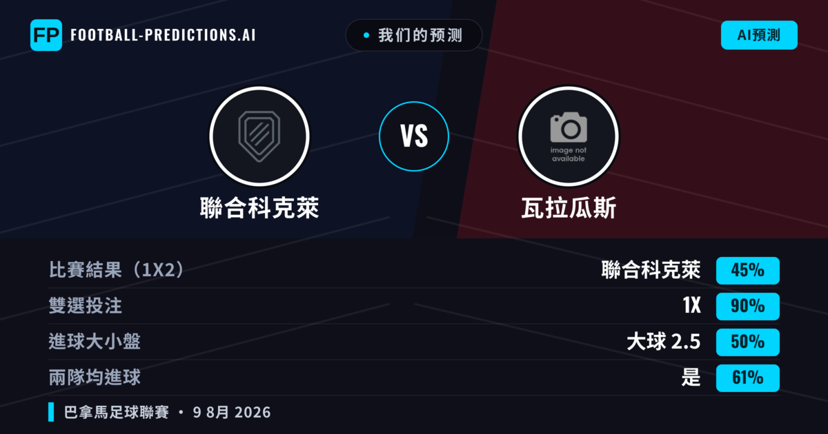 我们的预测: 聯合科克萊 對 瓦拉瓜斯 — 瓦拉瓜斯 — 勝 (47%); 小球 2.5; 無進球