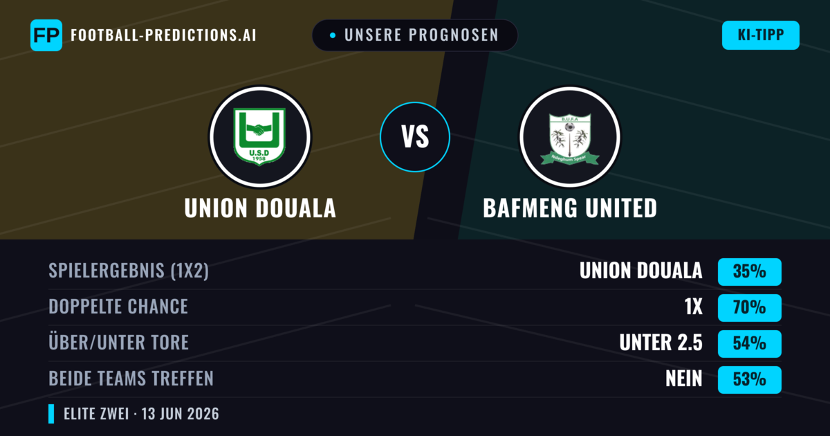 Unsere Prognosen: Union Douala vs Bafmeng United — Unentschieden (35%); Unter 2.5; Beide treffen: Nein