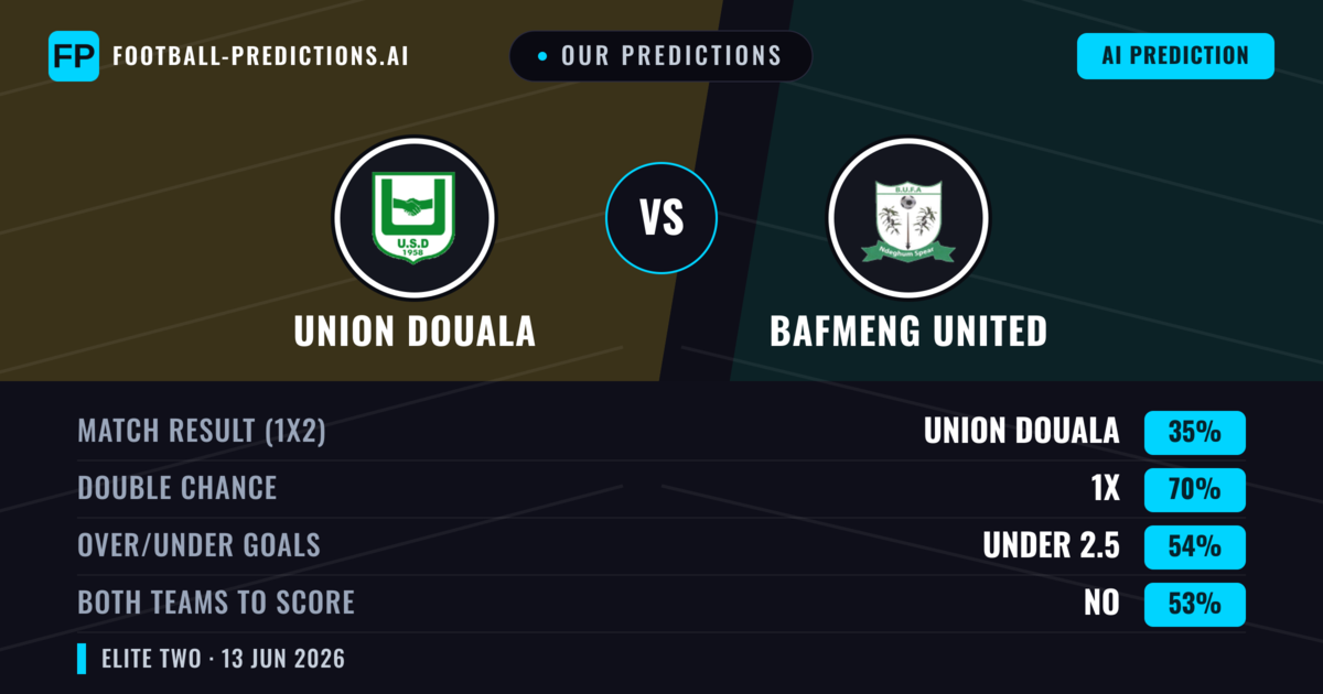Our Predictions: Union Douala vs Bafmeng United — Draw (35%); under 2.5; Both teams to score: No