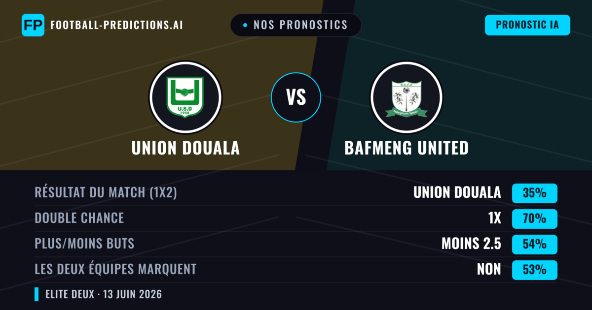 Nos pronostics: Union Douala vs Bafmeng United — Nul (35%); Moins 2.5; Les deux marquent : Non