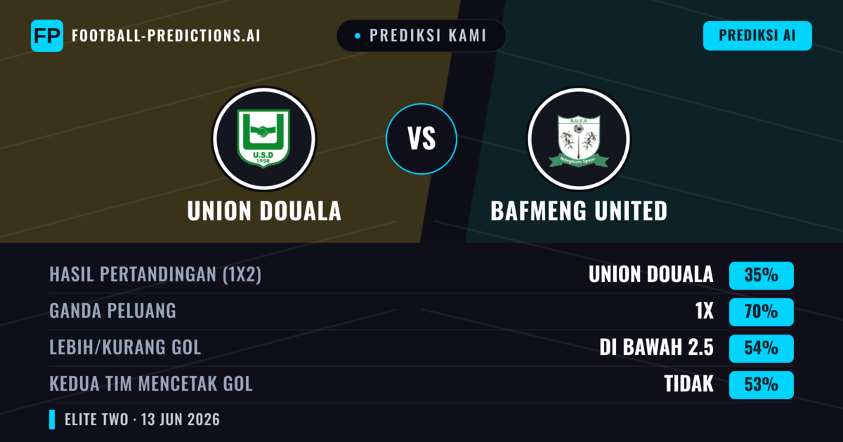 Prediksi kami: Union Douala vs Bafmeng United — Seri (35%); Kurang 2.5; Kedua tim mencetak gol: Tidak