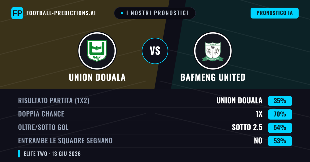 I nostri pronostici: Union Douala vs Bafmeng United — Pareggio (35%); Sotto 2.5; Entrambe segnano: No