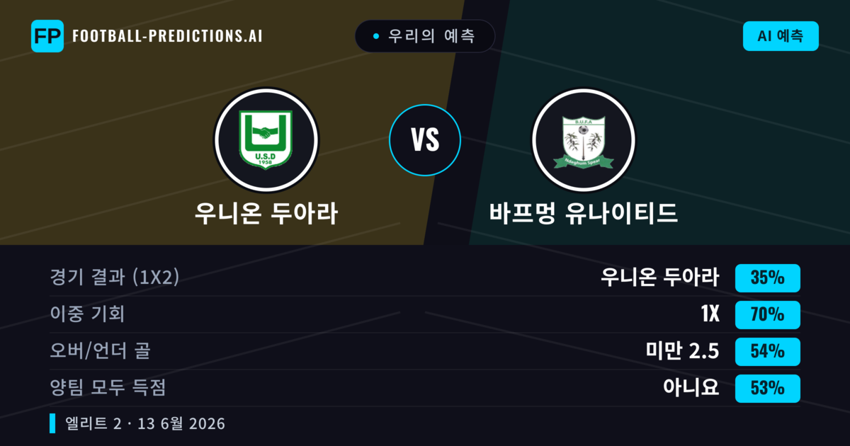 우리의 예측: 우니온 두아라 vs 바프멍 유나이티드 — 무승부 (35%); 미만 2.5; 양팀 모두 득점: 아니오