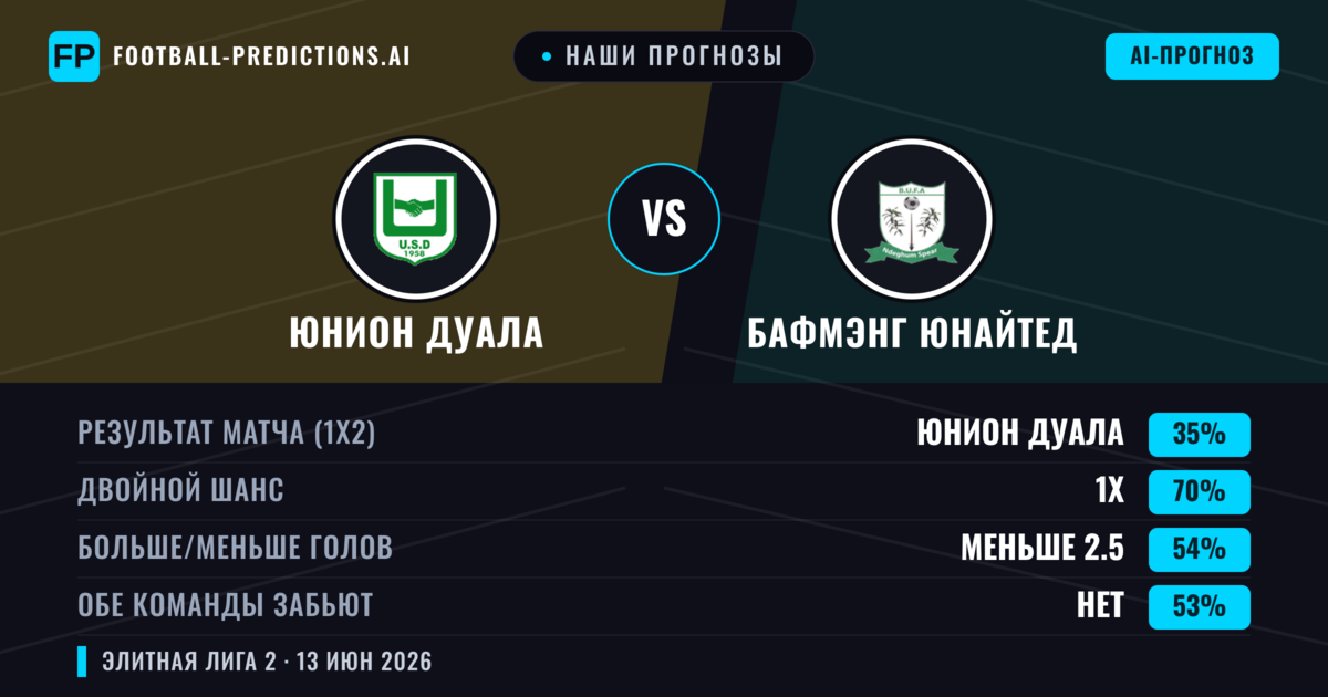 Наши прогнозы: Юнион Дуала против Бафмэнг Юнайтед — Ничья (35%); Меньше 2.5; Обе забьют Нет