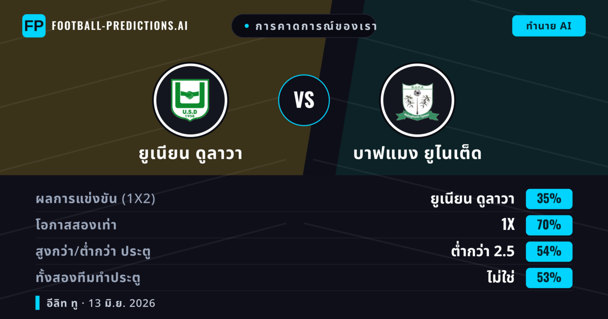 การคาดการณ์ของเรา: ยูเนียน ดูลาวา vs บาฟแมง ยูไนเต็ด — เสมอ (35%); ต่ำกว่า 2.5; ทั้งสองทีมทำประตู: ไม่ใช่