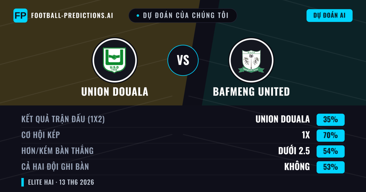 Dự đoán của chúng tôi: Union Douala vs Bafmeng United — Hòa (35%); Ít hơn 2.5; Cả hai ghi bàn: Không