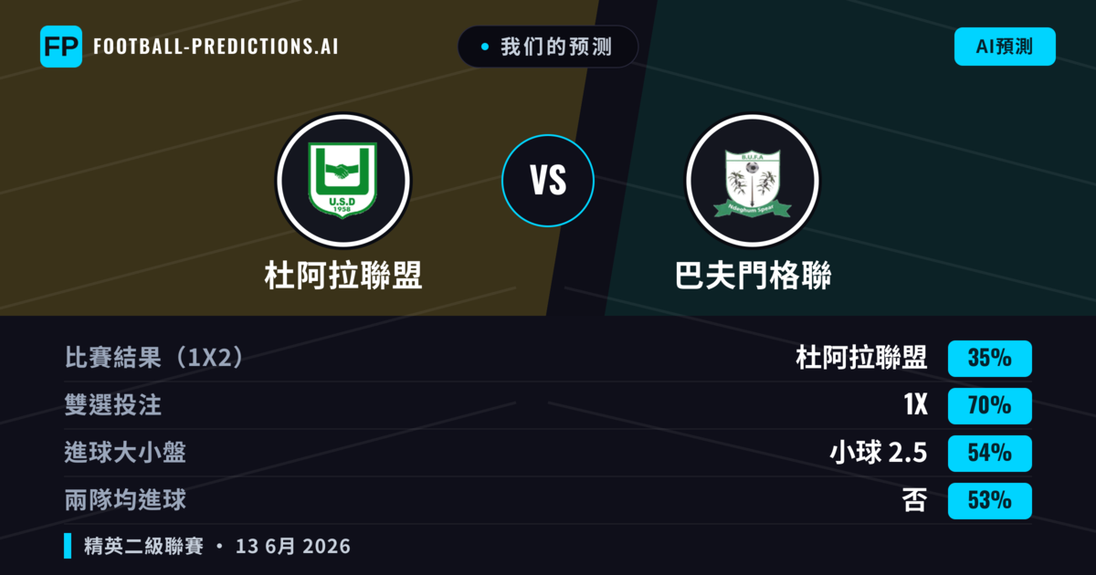 我们的预测: 杜阿拉聯盟 對 巴夫門格聯 — 平 (35%); 小球 2.5; 無進球