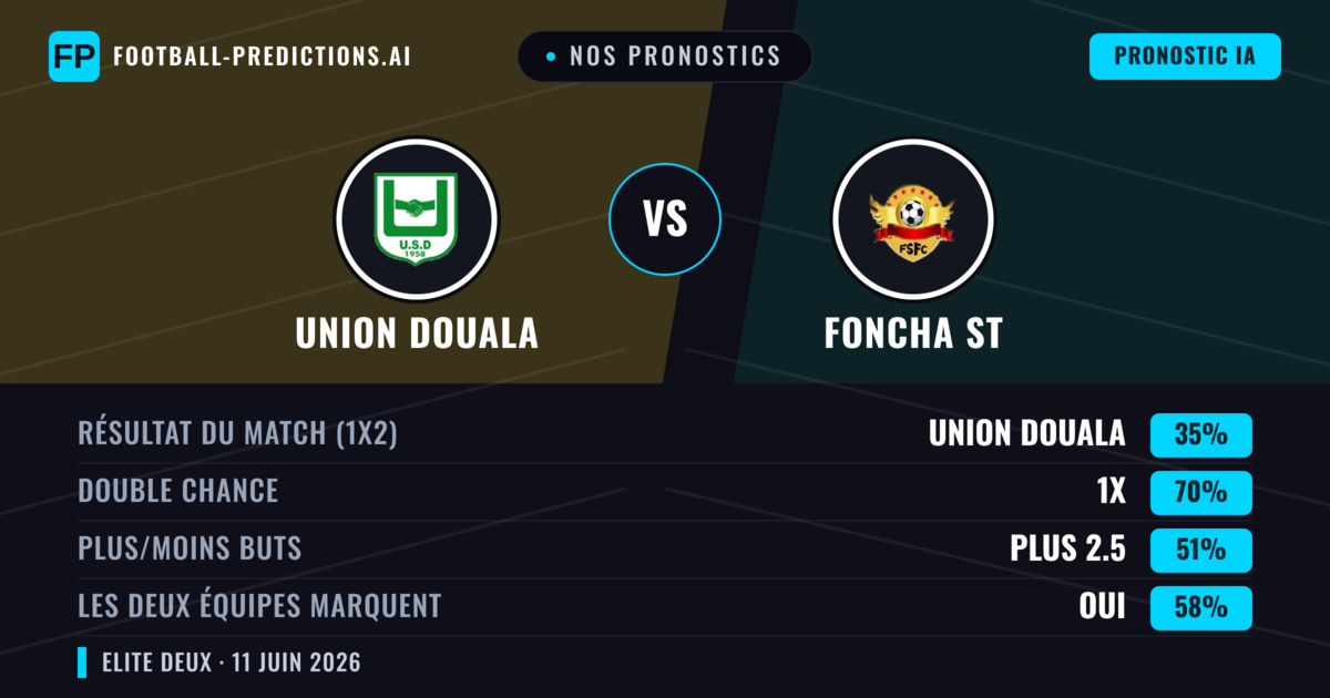 Nos pronostics: Union Douala vs Foncha ST — Nul (35%); Plus 2.5; Les deux marquent : Oui