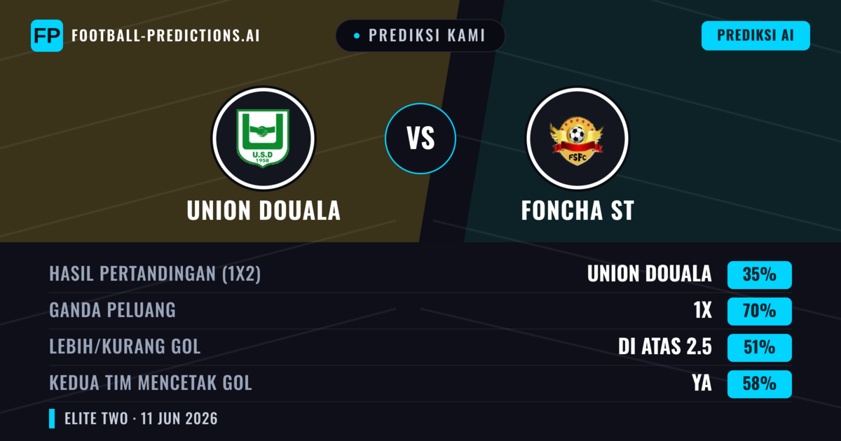Prediksi kami: Union Douala vs Foncha ST — Seri (35%); Lebih 2.5; Kedua tim mencetak gol: Ya