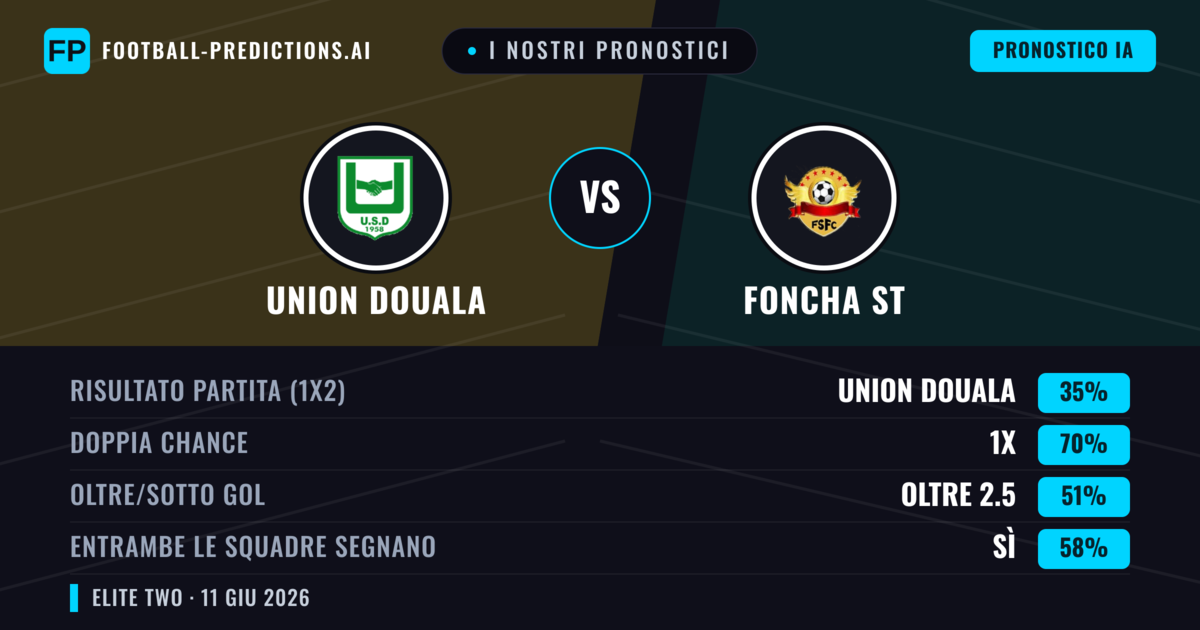 I nostri pronostici: Union Douala vs Foncha ST — Pareggio (35%); Oltre 2.5; Entrambe segnano: Sì
