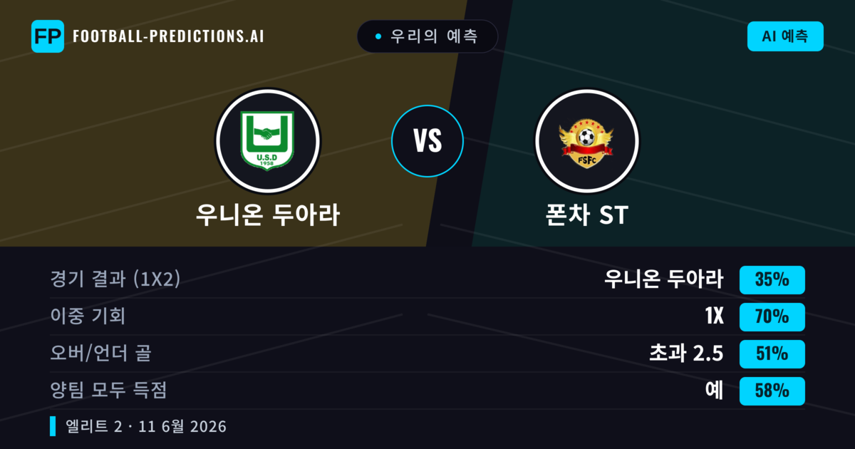 우리의 예측: 우니온 두아라 vs 폰차 ST — 무승부 (35%); 초과 2.5; 양팀 모두 득점: 예