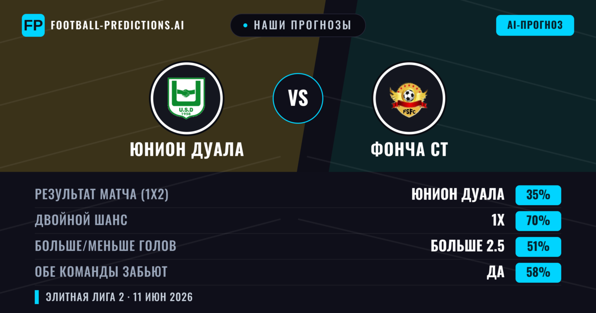 Наши прогнозы: Юнион Дуала против Фонча СТ — Ничья (35%); Больше 2.5; Обе забьют Да