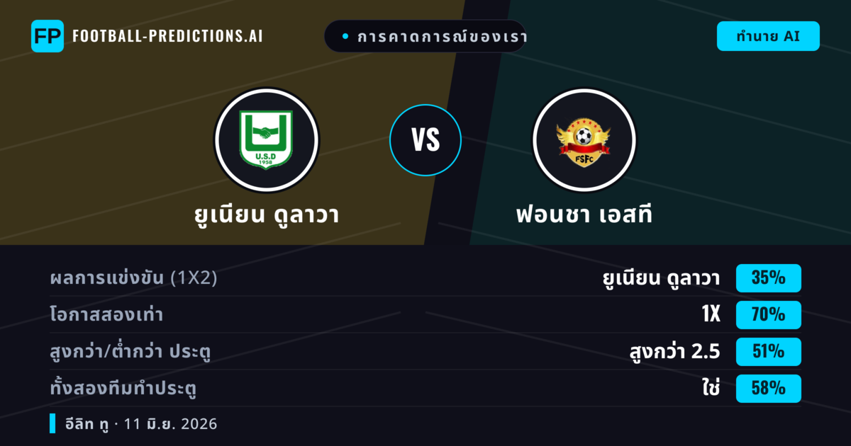 การคาดการณ์ของเรา: ยูเนียน ดูลาวา vs ฟอนชา เอสที — เสมอ (35%); เกิน 2.5; ทั้งสองทีมทำประตู: ใช่