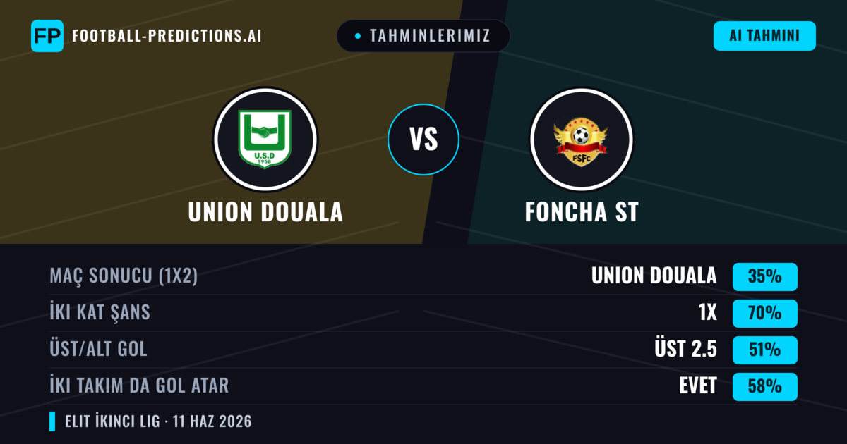 Tahminlerimiz: Union Douala vs Foncha ST — Beraberlik (35%); Üst 2.5; İki taraf da gol atar: Evet