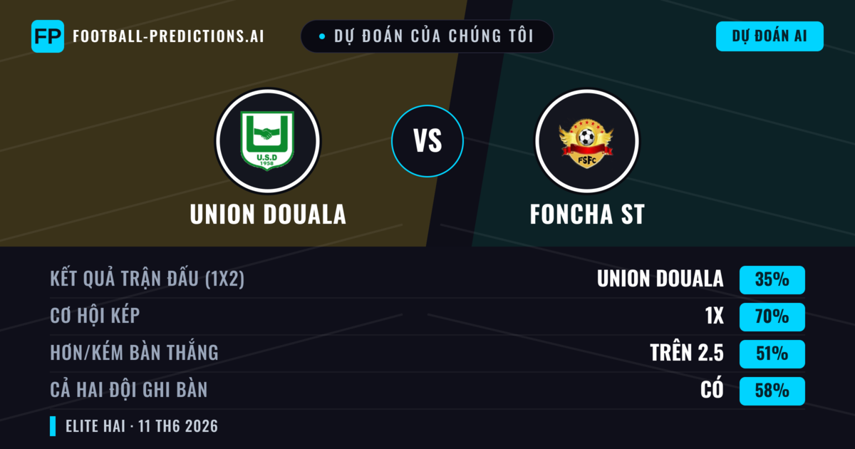 Dự đoán của chúng tôi: Union Douala vs Foncha ST — Hòa (35%); Hơn 2.5; Cả hai ghi bàn: Có