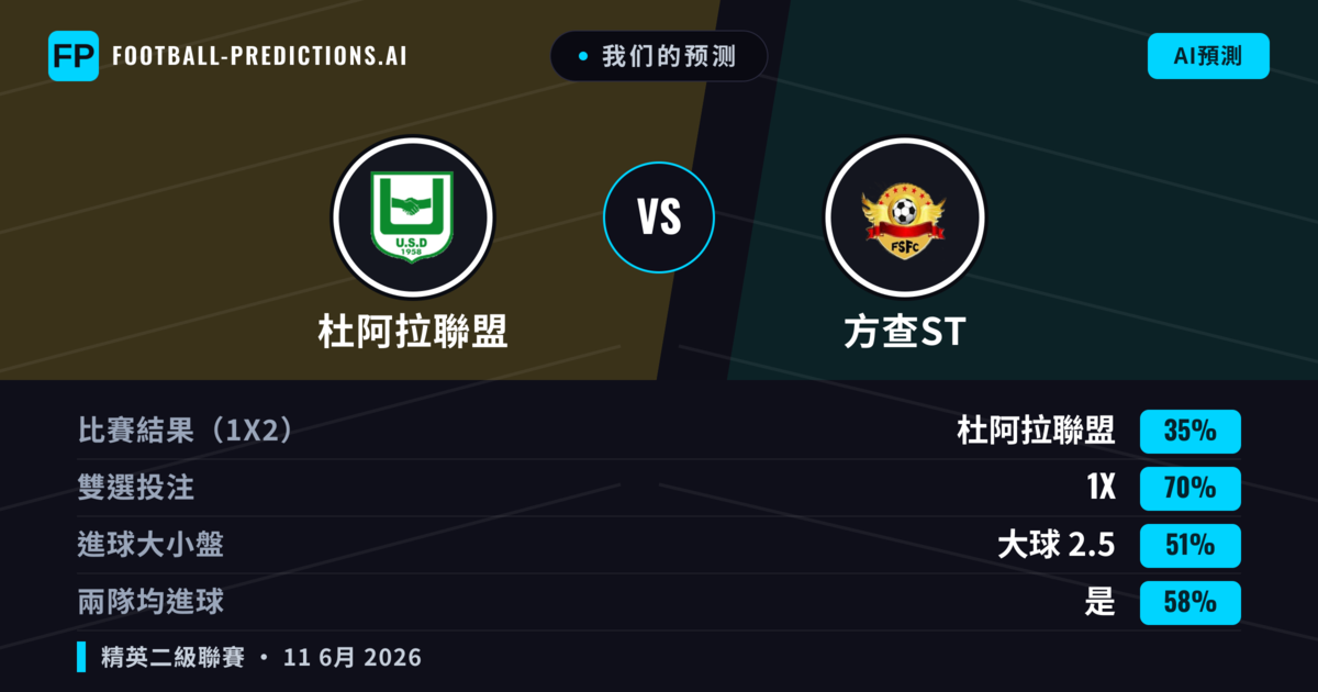 我们的预测: 杜阿拉聯盟 對 方查ST — 平 (35%); 大球 2.5; 有進球