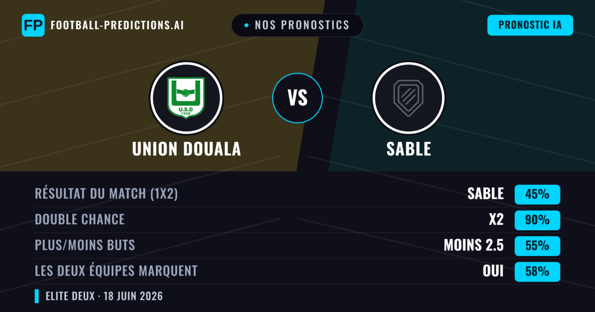 Nos pronostics: Union Douala vs Sable — Nul (45%); Moins 2.5; Les deux marquent : Oui