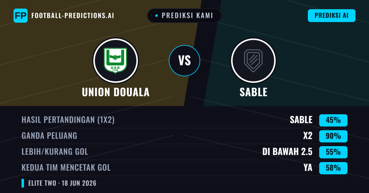 Prediksi kami: Union Douala vs Sable — Seri (45%); Kurang 2.5; Kedua tim mencetak gol: Ya