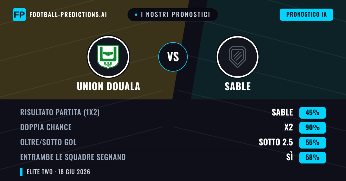 I nostri pronostici: Union Douala vs Sable — Pareggio (45%); Sotto 2.5; Entrambe segnano: Sì