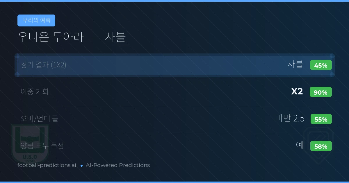 우리의 예측: 우니온 두아라 vs 사블 — 무승부 (45%); 미만 2.5; 양팀 모두 득점: 예