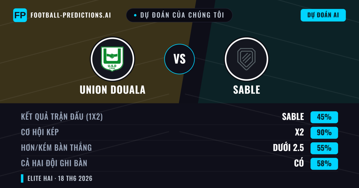 Dự đoán của chúng tôi: Union Douala vs Sable — Hòa (45%); Ít hơn 2.5; Cả hai ghi bàn: Có