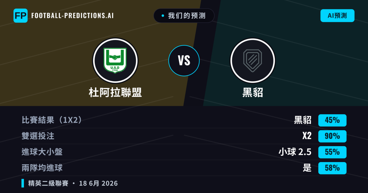 我们的预测: 杜阿拉聯盟 對 黑貂 — 平 (45%); 小球 2.5; 有進球