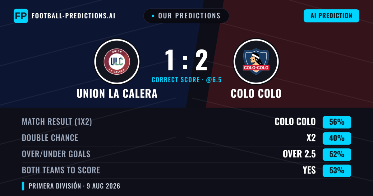 Our Predictions: Union La Calera vs Colo Colo — Colo Colo — Win (53%); over 2.5; Both teams to score: Yes
