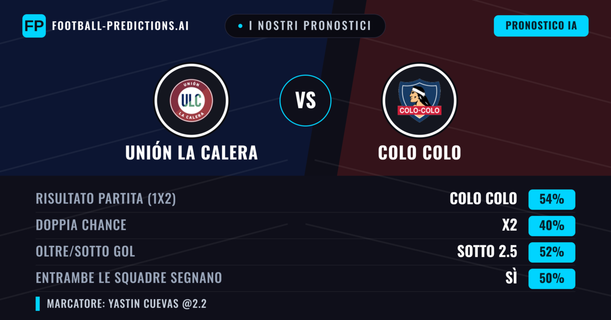 I nostri pronostici: Unión La Calera vs Colo Colo — Colo Colo — Vince (53%); Oltre 2.5; Entrambe segnano: Sì