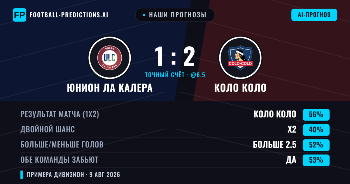 Наши прогнозы: Юнион Ла Калера против Коло Коло — Коло Коло — Победа (53%); Больше 2.5; Обе забьют Да
