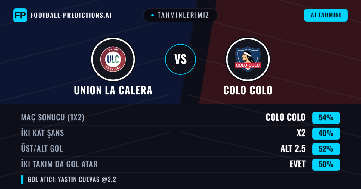 Tahminlerimiz: Union La Calera vs Colo Colo — Colo Colo — Kazanmak (53%); Üst 2.5; İki taraf da gol atar: Evet