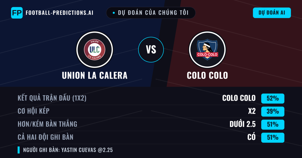 Dự đoán của chúng tôi: Union La Calera vs Colo Colo — Colo Colo — Thắng (53%); Hơn 2.5; Cả hai ghi bàn: Có