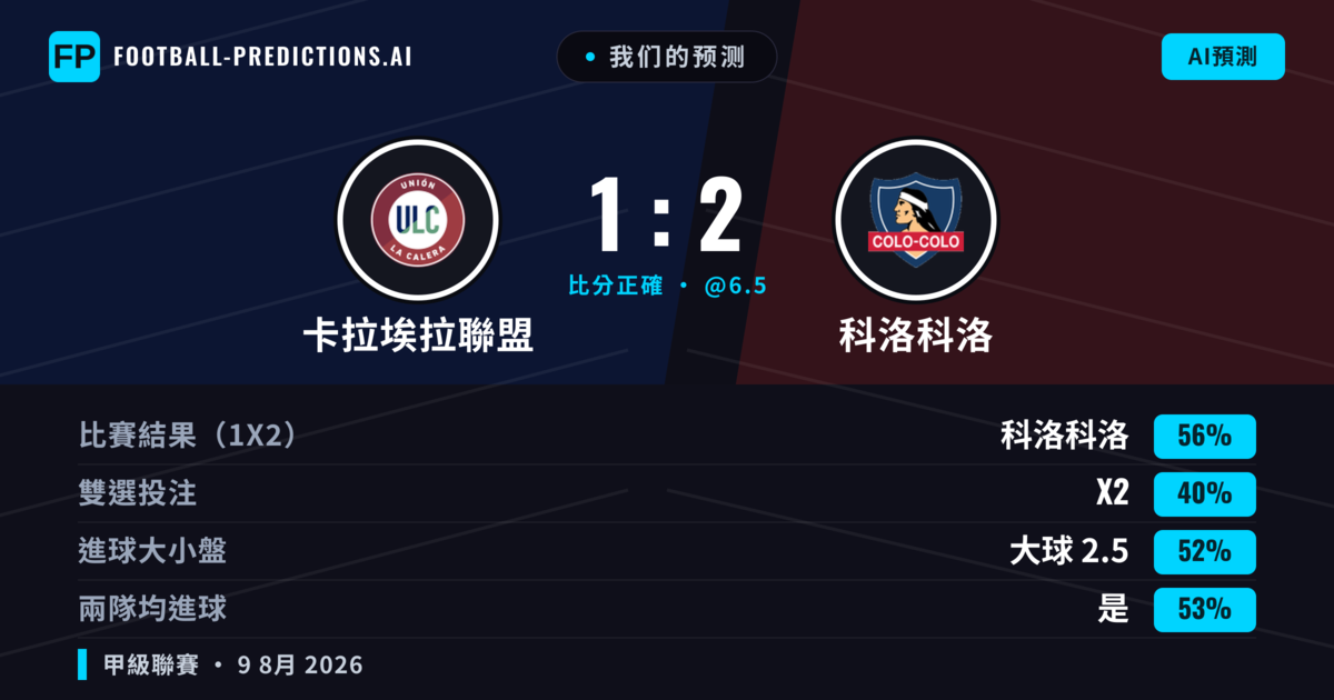 我们的预测: 卡拉埃拉聯盟 對 科洛科洛 — 科洛科洛 — 勝 (53%); 大球 2.5; 有進球