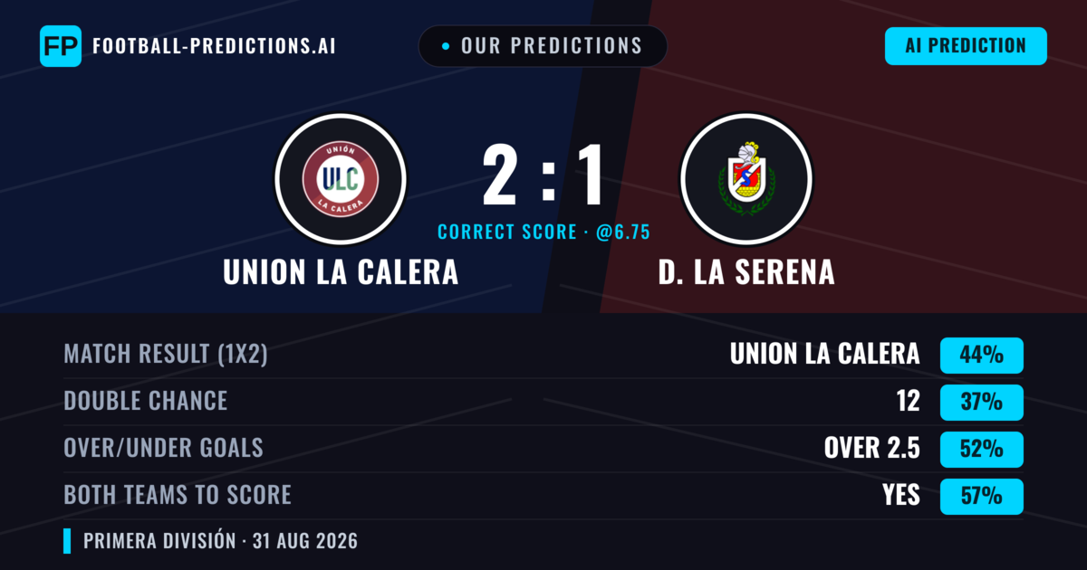 Our Predictions: Union La Calera vs D. La Serena — Union La Calera — Win (43%); over 2.5; Both teams to score: Yes