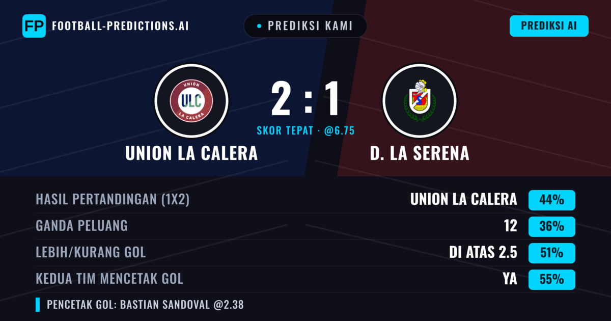 Prediksi kami: Union La Calera vs De La Serena — Union La Calera — Menang (43%); Lebih 2.5; Kedua tim mencetak gol: Ya