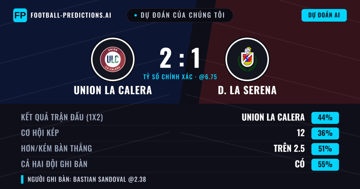 Dự đoán của chúng tôi: Union La Calera vs D. La Serena — Union La Calera — Thắng (43%); Hơn 2.5; Cả hai ghi bàn: Có