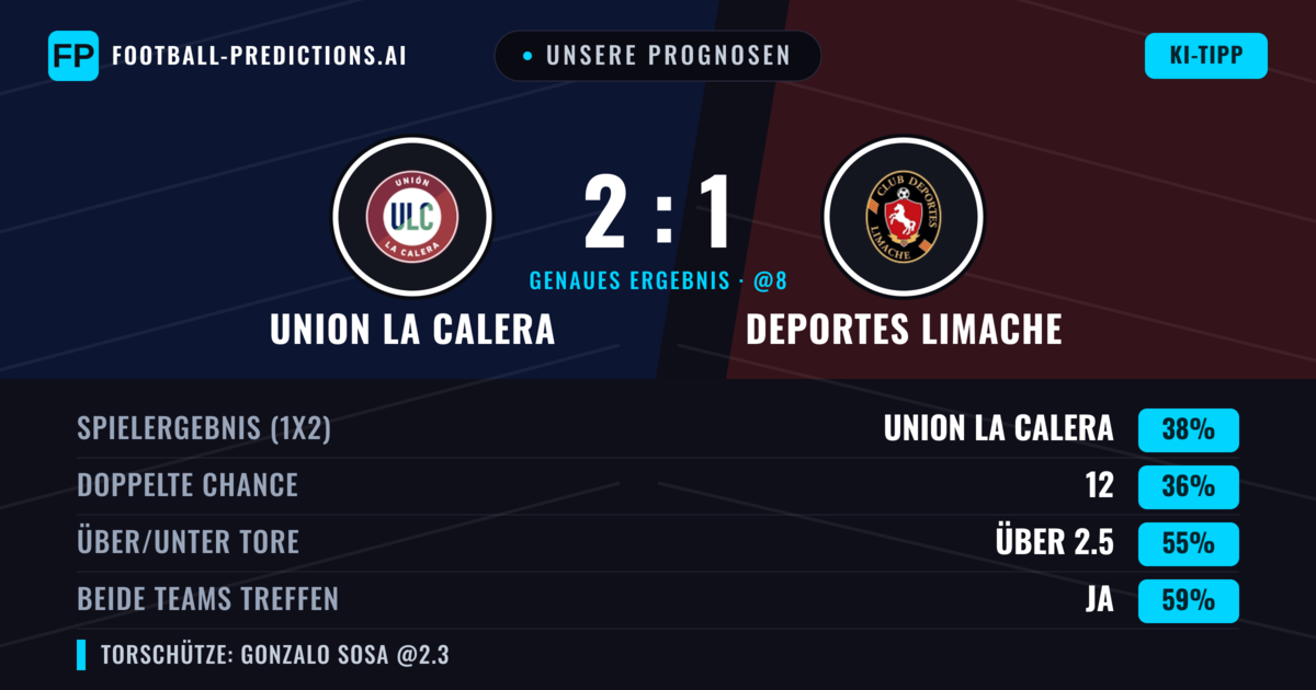 Unsere Prognosen: Union La Calera vs Deportes Limache — Union La Calera — Sieg (38%); Über 2.5; Beide treffen: Ja