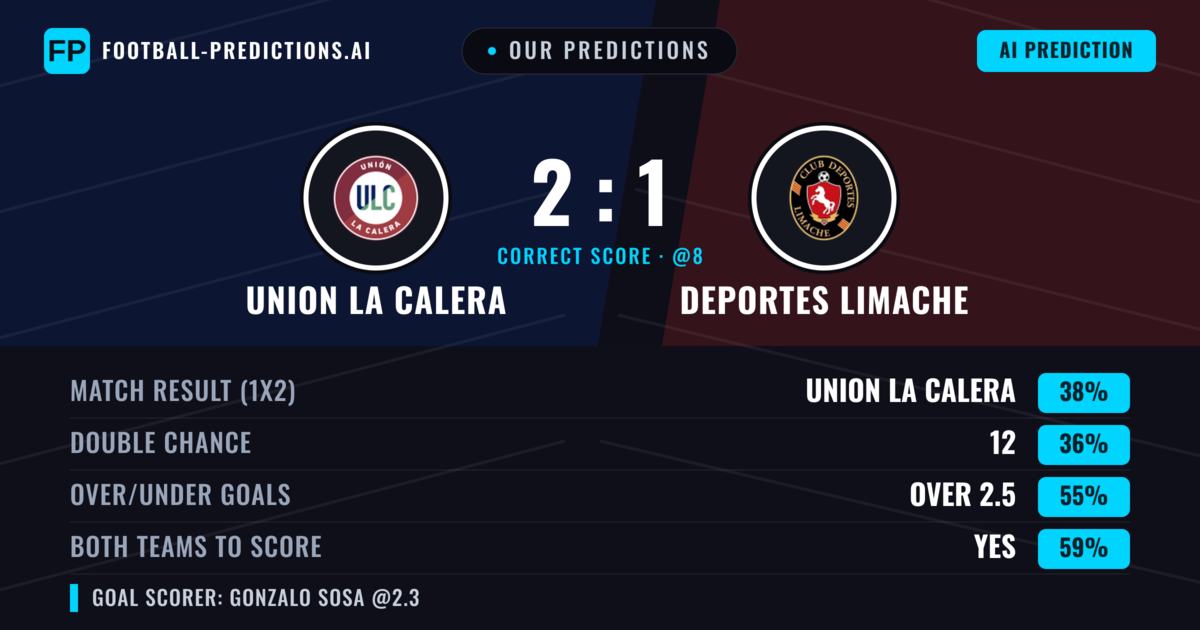 Our Predictions: Union La Calera vs Deportes Limache — Union La Calera — Win (38%); over 2.5; Both teams to score: Yes