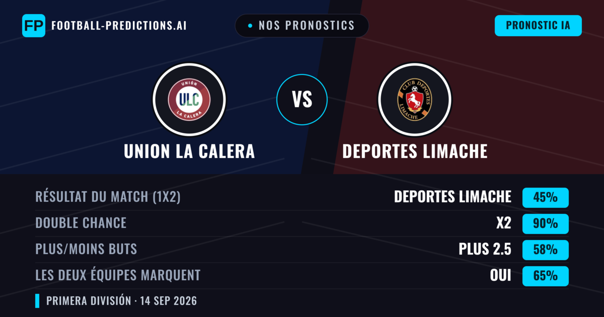 Nos pronostics: Union La Calera vs Deportes Limache — Union La Calera — Victoire (38%); Plus 2.5; Les deux marquent : Oui