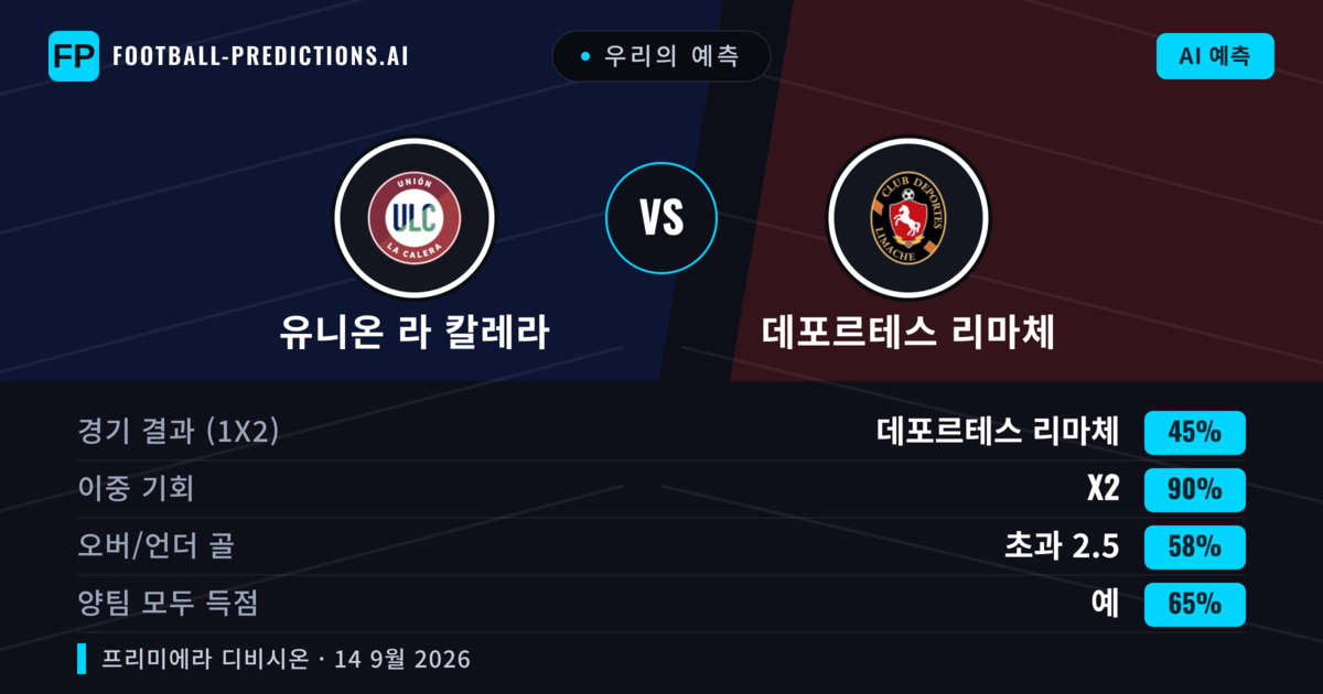 우리의 예측: 유니온 라 칼레라 vs 데포르테스 리마체 — 무승부 (45%); 초과 2.5; 양팀 모두 득점: 예